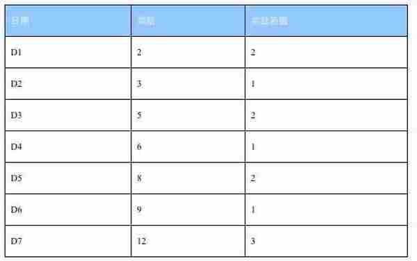 日留存、周留存、月留存，究竟怎样才能让更多的用户留下来？