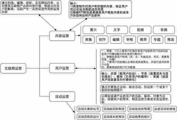 这16张运营构架图足以让你成为一个高级运营