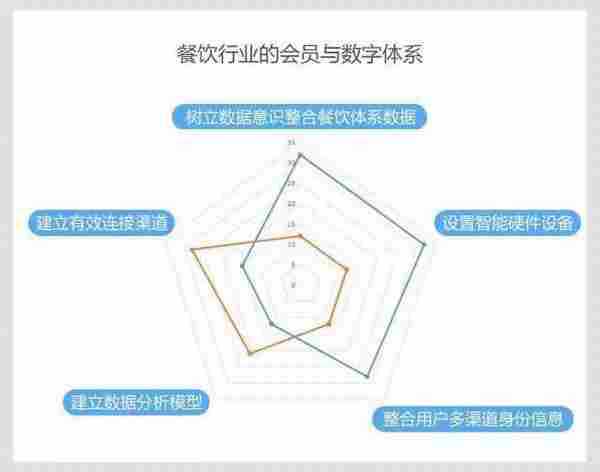 九枝兰专访：餐饮行业如何运用大数据摆脱营销困境？