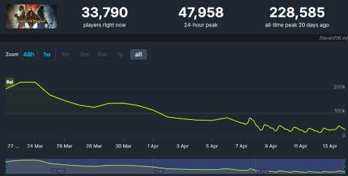 发售近一个月：《龙信2》Steam玩家已流失约80%