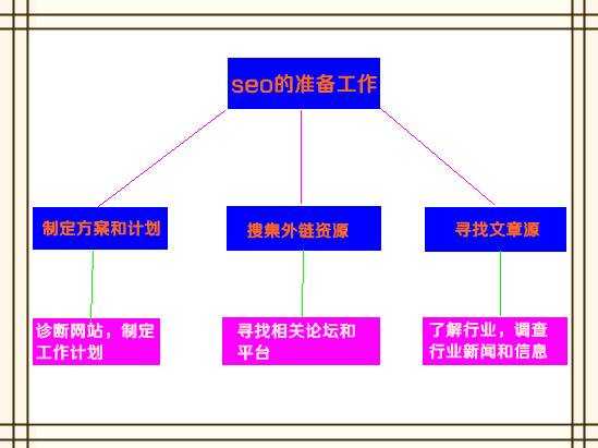 分析做seo前的准备工作介绍