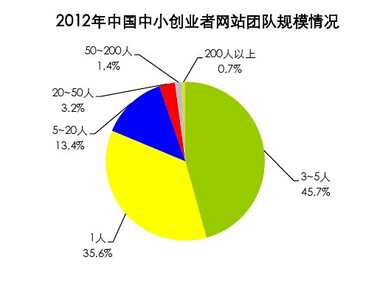 中小互联网创业者生存与发展现状