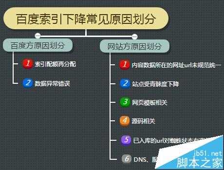 最近网站的百度索引量和收录明显下降是怎么回事?