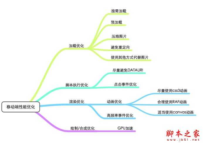 移动端页面优化该怎么做？ 从四个方面帮你做好移动页面性能优化