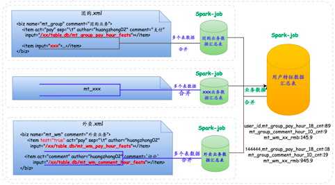 剖析Spark集群技术在美团网站的实战运用