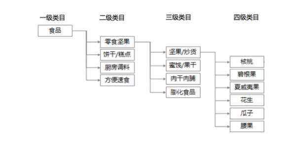 作为电商运营 你是否真正关注过类目和属性库的重要性？