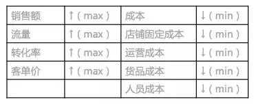 做运营必须掌握的四大数据分析思维,你还敢说不会做数据分析?