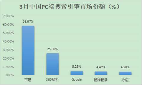 百度、360、搜狗、神马搜索份额多少？2018中国搜索引擎排行