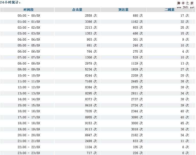 网络广告虚假流量问题的鉴别方法