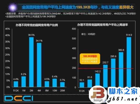 谁动了网民的宽带 中国电信假宽带真相