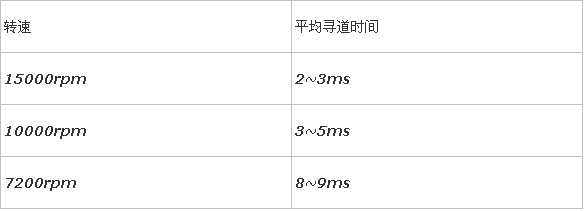 磁盘读写和数据库读写哪个效率更高？磁盘读写与数据库的关系