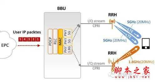 LTE-U，放开WiFi，让我来！