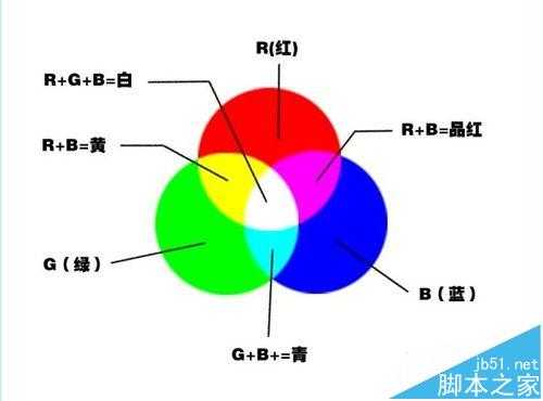 RGB与CMYK有什么区别? RGB和CMYK颜色混合原理