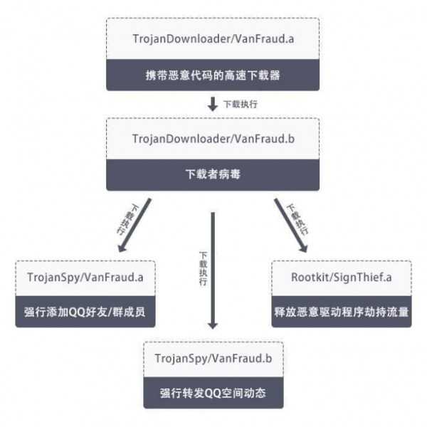 VanFraud病毒是什么意思？有效的VanFraud病毒预防解决办法介绍